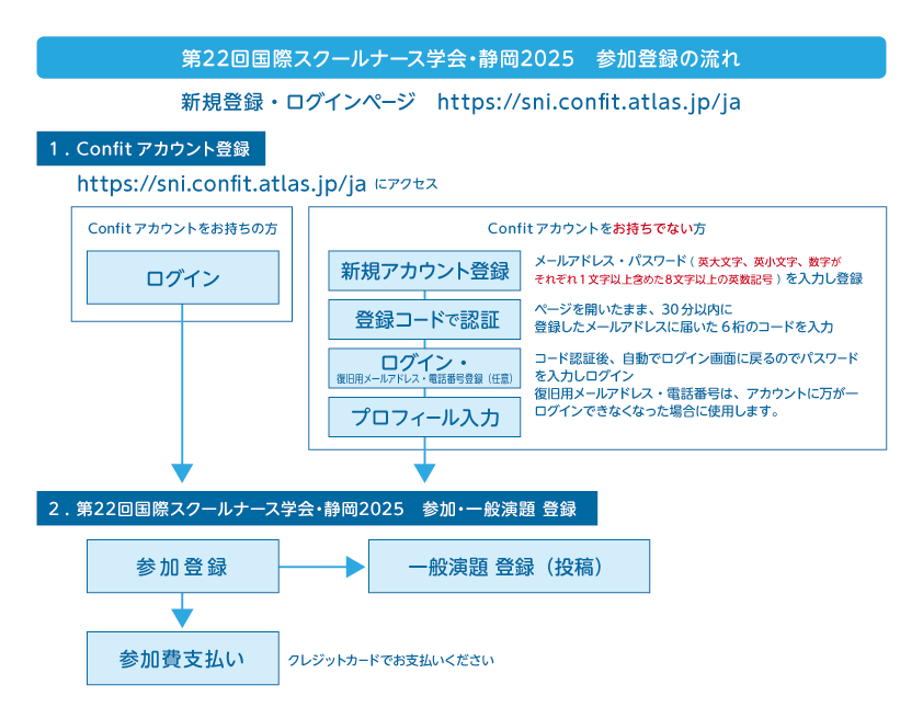 登録方法